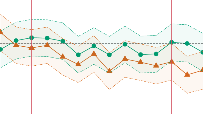 Average treatment effects on indoor daily PM2.5 levels, by week since the first message